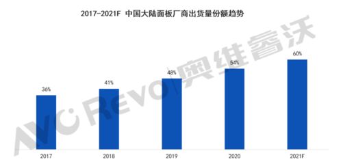 2021年全球電視面板市場六大預判